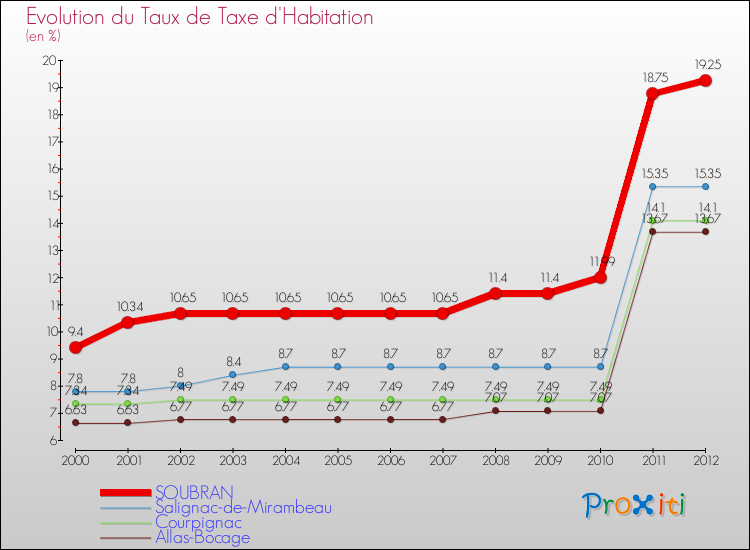 Evolution du taux de la taxe d'habitation pour SOUBRAN et les communes proches Comparaison des taux de la taxe d'habitation pour SOUBRAN et les communes voisines
