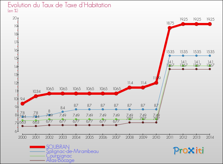 Evolution du taux de la taxe d'habitation pour SOUBRAN et les communes proches de 2000 à 2014 Comparaison des taux de la taxe d'habitation pour SOUBRAN et les communes voisines de 2000 à 2014