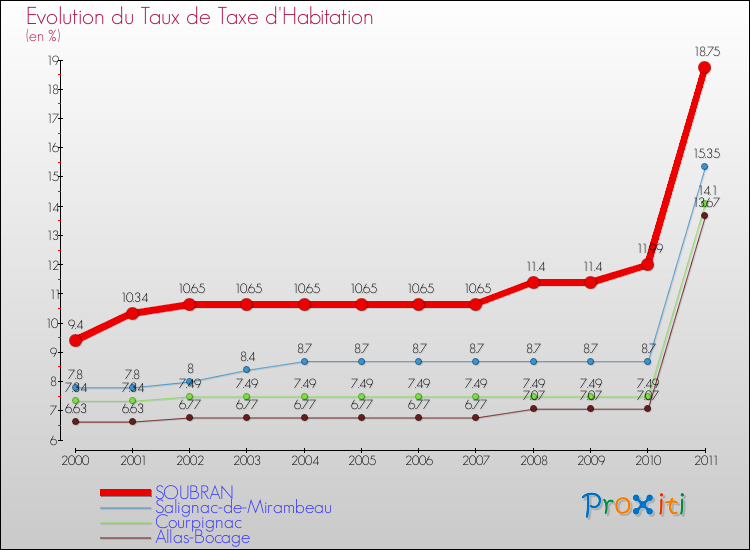 Evolution du taux de la taxe d'habitation pour SOUBRAN et les communes proches Comparaison des taux de la taxe d'habitation pour SOUBRAN et les communes voisines
