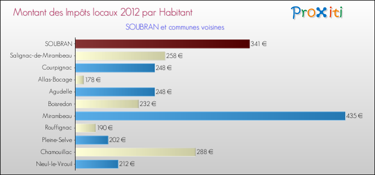 Montant des impôts locaux par Habitant pour SOUBRAN et les communes proches Comparaison des impôts locaux par habitant pour SOUBRAN et les communes voisines
