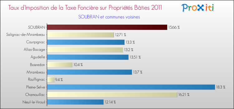 Taux d'imposition de la taxe foncière sur le bati 2011 pour SOUBRAN et les communes proches Comparaison des taux d'imposition de la taxe foncière sur le bati 2011 pour SOUBRAN et les communes voisines