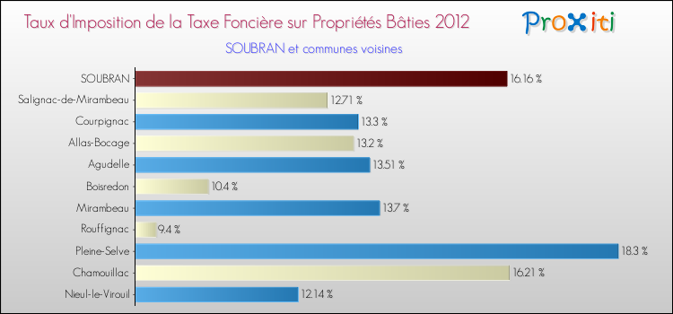 Taux d'imposition de la taxe foncière sur le bati 2012 pour SOUBRAN et les communes proches Comparaison des taux d'imposition de la taxe foncière sur le bati 2012 pour SOUBRAN et les communes voisines