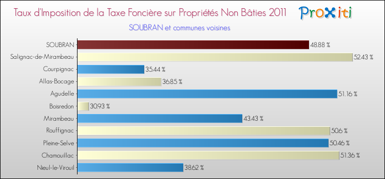 Taux d'imposition de la taxe foncière sur les immeubles et terrains non batis 2011 pour SOUBRAN et les communes proches Comparaison des taux d'imposition de la taxe foncière sur les immeubles et terrains non batis 2011 pour SOUBRAN et les communes voisines