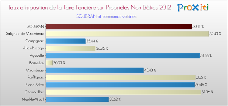 Taux d'imposition de la taxe foncière sur les immeubles et terrains non batis 2012 pour SOUBRAN et les communes proches Comparaison des taux d'imposition de la taxe foncière sur les immeubles et terrains non batis 2012 pour SOUBRAN et les communes voisines
