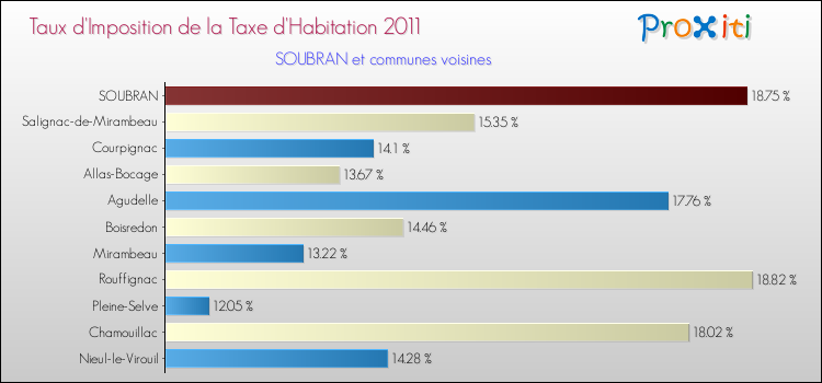 Taux d'imposition de la taxe d'habitation 2011 pour SOUBRAN et les communes proches Comparaison des taux d'imposition de la taxe d'habitation 2011 pour SOUBRAN et les communes voisines