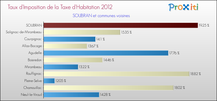 Taux d'imposition de la taxe d'habitation 2012 pour SOUBRAN et les communes proches Comparaison des taux d'imposition de la taxe d'habitation 2012 pour SOUBRAN et les communes voisines