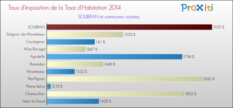 Taux d'imposition de la taxe d'habitation 2014 pour SOUBRAN et les communes proches Comparaison des taux d'imposition de la taxe d'habitation 2014 pour SOUBRAN et les communes voisines