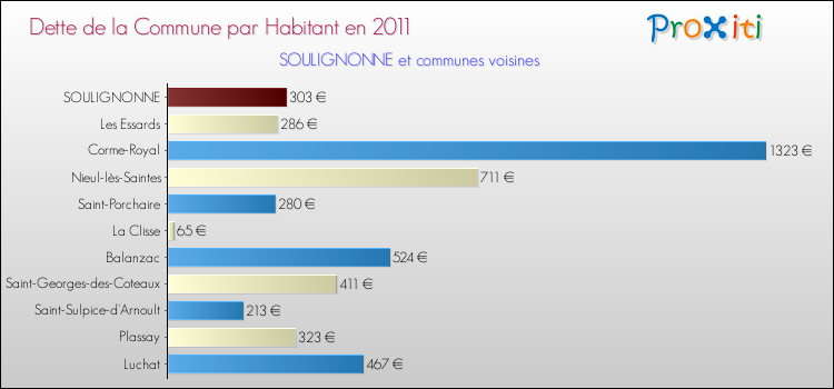 Dette par habitant de la commune en 2011 pour SOULIGNONNE et les communes proches Comparaison de la dette par habitant de la commune en 2011 pour SOULIGNONNE et les communes voisines