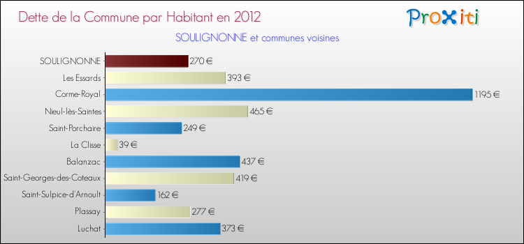 Dette par habitant de la commune en 2012 pour SOULIGNONNE et les communes proches Comparaison de la dette par habitant de la commune en 2012 pour SOULIGNONNE et les communes voisines