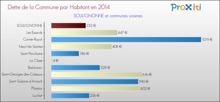 Dette par habitant de la commune en 2014 pour SOULIGNONNE et les communes proches Comparaison de la dette par habitant de la commune en 2014 pour SOULIGNONNE et les communes voisines