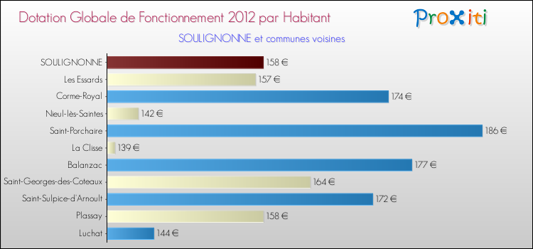 Montant des dotations globales de fonctionnement DGF par Habitant pour SOULIGNONNE et les communes proches Comparaison des des dotations globales de fonctionnement DGF par habitant pour SOULIGNONNE et les communes voisines