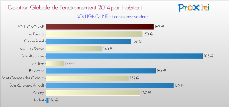 Montant des dotations globales de fonctionnement DGF par Habitant pour SOULIGNONNE et les communes proches en 2014. Comparaison des des dotations globales de fonctionnement DGF par habitant pour SOULIGNONNE et les communes voisines en 2014.