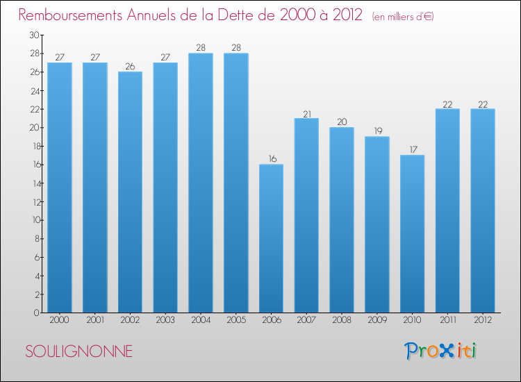 Evolution de l'annuité de la dette pour la commune de SOULIGNONNE de 2000 à 2012 Annuités de la dette pour SOULIGNONNE de 2000 à 2012