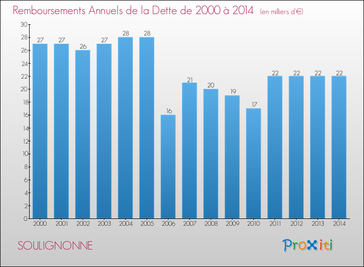 Evolution de l'annuité de la dette pour la commune de SOULIGNONNE de 2000 à 2014 Annuités de la dette pour SOULIGNONNE de 2000 à 2014