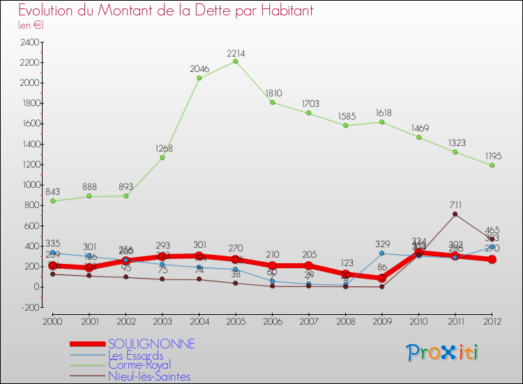 Evolution de la dette par habitant pour la commune de SOULIGNONNE et les communes proches de 2000 à 2012 Comparaison de la dette par habitant pour SOULIGNONNE et les communes voisines de 2000 à 2012