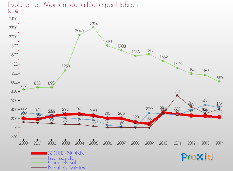 Evolution de la dette par habitant pour la commune de SOULIGNONNE et les communes proches de 2000 à 2014 Comparaison de la dette par habitant pour SOULIGNONNE et les communes voisines de 2000 à 2014