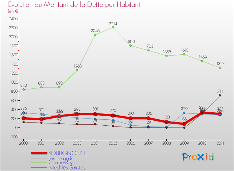 Evolution de la dette par habitant pour la commune de SOULIGNONNE et les communes proches Comparaison de la dette par habitant pour SOULIGNONNE et les communes voisines