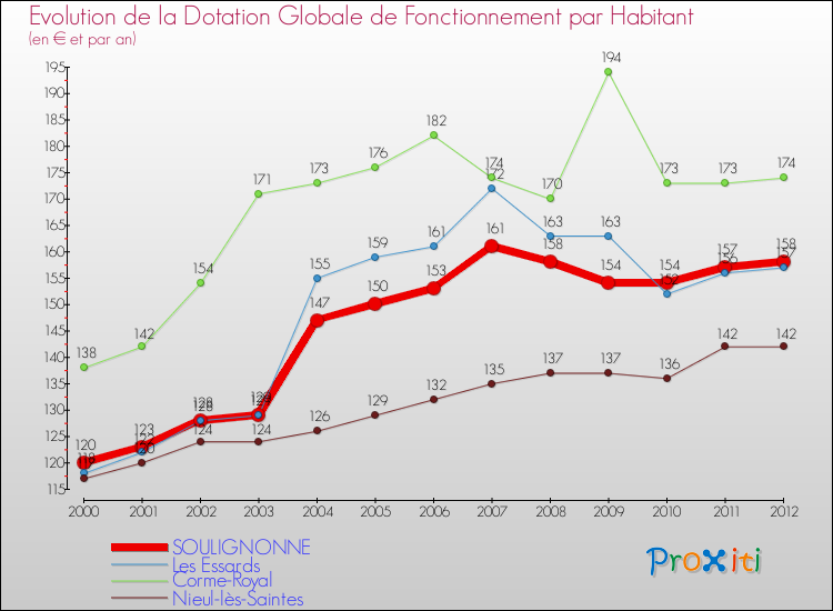 Evolution et montant de la dotation globale de fonctionnement par Habitant pour SOULIGNONNE et les communes proches Comparaison des dotations globales de fonctionnement par habitant pour SOULIGNONNE et les communes voisines