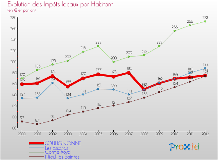 Evolution et montant des impôts locaux par Habitant pour SOULIGNONNE et les communes proches Comparaison des impôts locaux par habitant pour SOULIGNONNE et les communes voisines