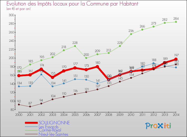 Evolution et montant des impôts locaux par Habitant pour SOULIGNONNE et les communes proches de 2000 à 2014 Comparaison des impôts locaux par habitant pour SOULIGNONNE et les communes voisines de 2000 à 2014
