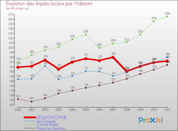 Evolution et montant des impôts locaux par Habitant pour SOULIGNONNE et les communes proches Comparaison des impôts locaux par habitant pour SOULIGNONNE et les communes voisines