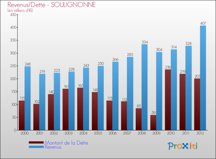Evolution comparée de la dette et des revenus pour la commune de SOULIGNONNE de 2000 à 2012 Comparaison de la dette et des revenus pour SOULIGNONNE de 2000 à 2012