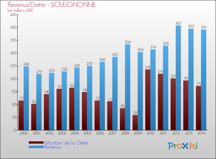 Evolution comparée de la dette et des revenus pour la commune de SOULIGNONNE de 2000 à 2014 Comparaison de la dette et des revenus pour SOULIGNONNE de 2000 à 2014