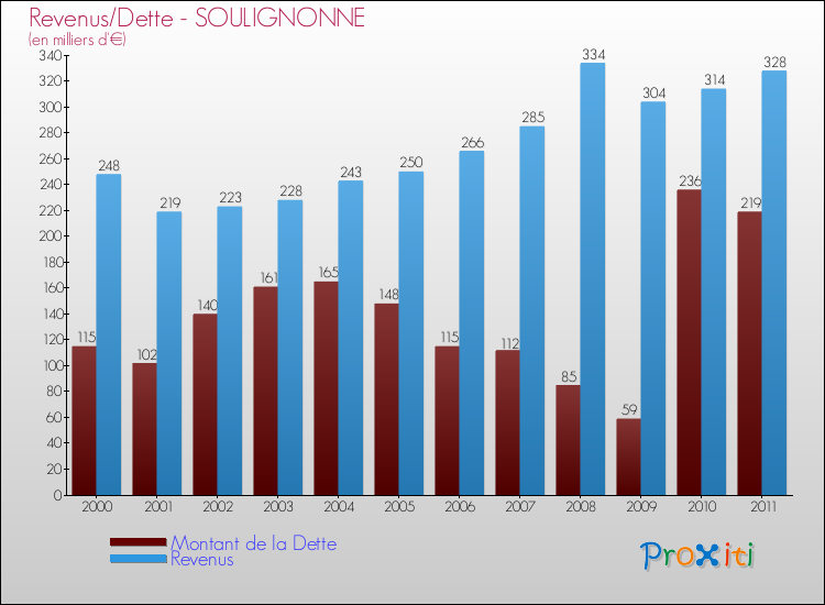 Evolution comparée de la dette et des revenus pour la commune de SOULIGNONNE de 2000 à 2011 Comparaison de la dette et des revenus pour SOULIGNONNE de 2000 à 2011