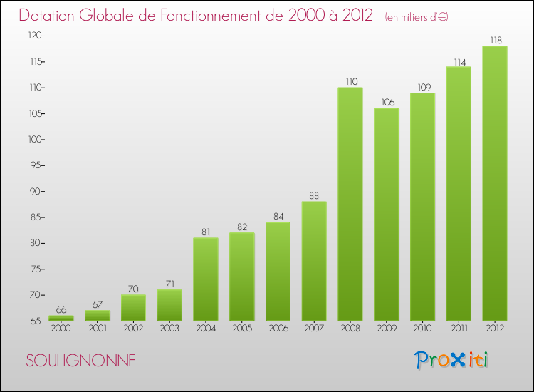 Evolution du montant de la Dotation Globale de Fonctionnement pour la commune de SOULIGNONNE de 2000 à 2012 Evolution du montant de la Dotation Globale de Fonctionnement pour SOULIGNONNE de 2000 à 2012