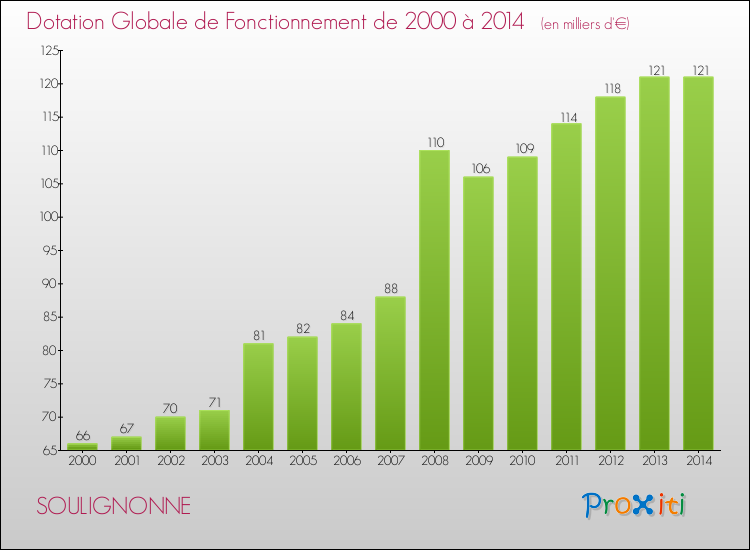 Evolution du montant de la Dotation Globale de Fonctionnement pour la commune de SOULIGNONNE de 2000 à 2014 Evolution du montant de la Dotation Globale de Fonctionnement pour SOULIGNONNE de 2000 à 2014