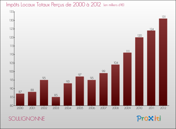 Evolution des Impôts Locaux pour la commune de SOULIGNONNE de 2000 à 2012 Evolution des Impôts Locaux pour SOULIGNONNE de 2000 à 2012