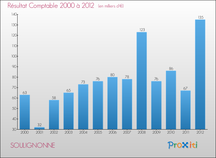 Evolution du résultat comptable pour la commune de SOULIGNONNE de 2000 à 2012 Evolution du résultat comptable pour SOULIGNONNE de 2000 à 2012