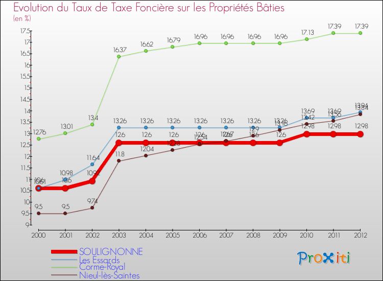 Evolution du taux de la taxe foncière sur le bati pour SOULIGNONNE et les communes proches de 2000 à 2012 Comparaison des taux de taxe foncière sur le bati pour SOULIGNONNE et les communes voisines de 2000 à 2012