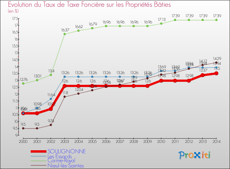 Evolution du taux de la taxe foncière sur le bati pour SOULIGNONNE et les communes proches de 2000 à 2014 Comparaison des taux de taxe foncière sur le bati pour SOULIGNONNE et les communes voisines de 2000 à 2014