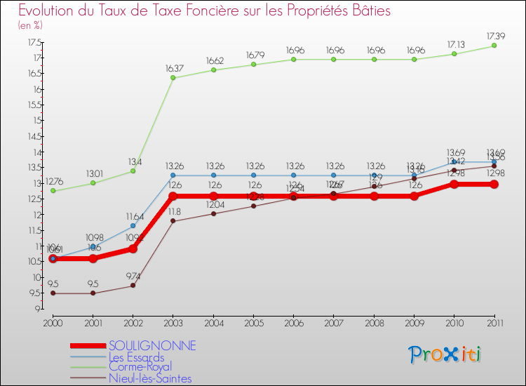 Evolution du taux de la taxe foncière sur le bati pour SOULIGNONNE et les communes proches Comparaison des taux de taxe foncière sur le bati pour SOULIGNONNE et les communes voisines