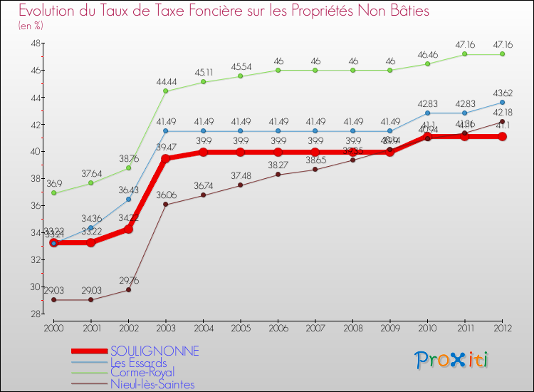Evolution du taux de la taxe foncière sur les immeubles et terrains non batis pour SOULIGNONNE et les communes proches de 2000 à 2012 Comparaison des taux de la taxe foncière sur les immeubles et terrains non batis pour SOULIGNONNE et les communes voisines de 2000 à 2012