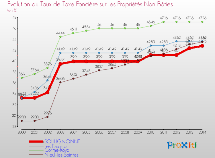 Evolution du taux de la taxe foncière sur les immeubles et terrains non batis pour SOULIGNONNE et les communes proches de 2000 à 2014 Comparaison des taux de la taxe foncière sur les immeubles et terrains non batis pour SOULIGNONNE et les communes voisines de 2000 à 2014
