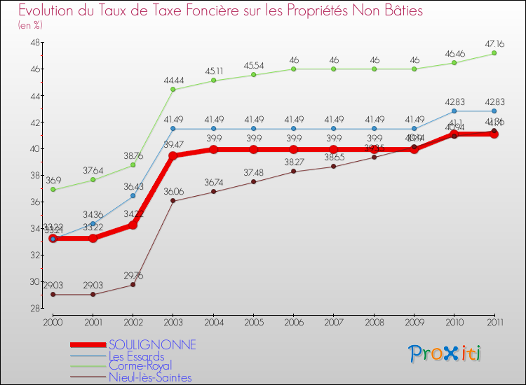 Evolution du taux de la taxe foncière sur les immeubles et terrains non batis pour SOULIGNONNE et les communes proches Comparaison des taux de la taxe foncière sur les immeubles et terrains non batis pour SOULIGNONNE et les communes voisines