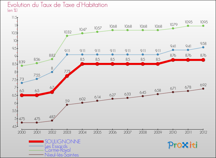 Evolution du taux de la taxe d'habitation pour SOULIGNONNE et les communes proches Comparaison des taux de la taxe d'habitation pour SOULIGNONNE et les communes voisines