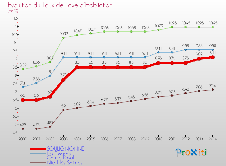 Evolution du taux de la taxe d'habitation pour SOULIGNONNE et les communes proches de 2000 à 2014 Comparaison des taux de la taxe d'habitation pour SOULIGNONNE et les communes voisines de 2000 à 2014