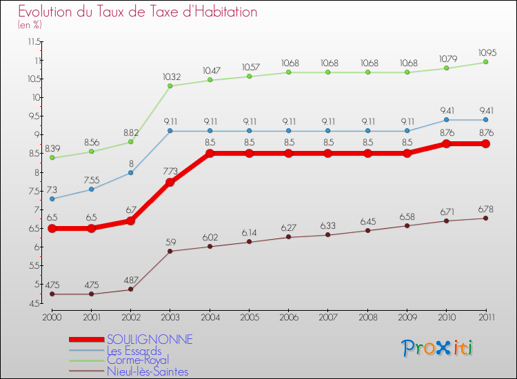 Evolution du taux de la taxe d'habitation pour SOULIGNONNE et les communes proches Comparaison des taux de la taxe d'habitation pour SOULIGNONNE et les communes voisines