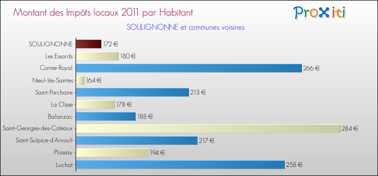 Montant des impôts locaux par Habitant pour SOULIGNONNE et les communes proches Comparaison des impôts locaux par habitant pour SOULIGNONNE et les communes voisines
