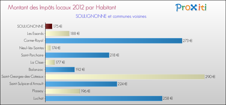 Montant des impôts locaux par Habitant pour SOULIGNONNE et les communes proches Comparaison des impôts locaux par habitant pour SOULIGNONNE et les communes voisines
