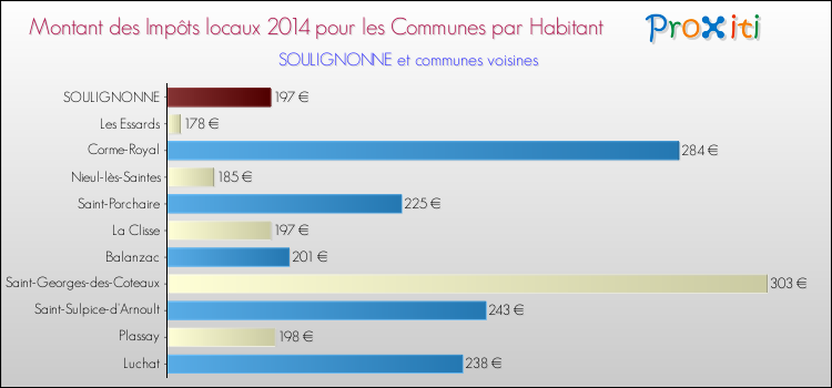 Montant des impôts locaux par Habitant pour SOULIGNONNE et les communes proches en 2014 Comparaison des impôts locaux par habitant pour SOULIGNONNE et les communes voisines en 2014
