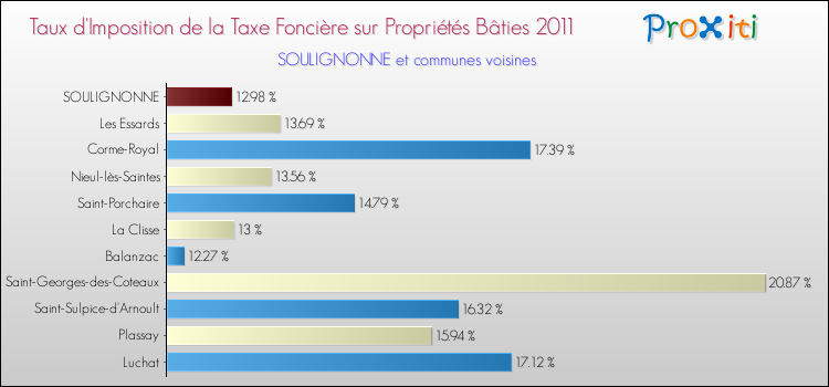 Taux d'imposition de la taxe foncière sur le bati 2011 pour SOULIGNONNE et les communes proches Comparaison des taux d'imposition de la taxe foncière sur le bati 2011 pour SOULIGNONNE et les communes voisines