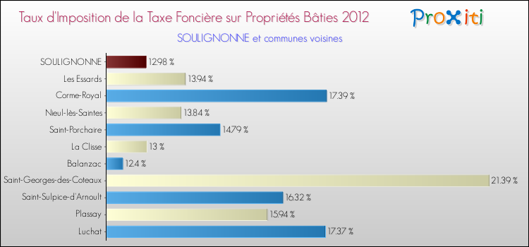 Taux d'imposition de la taxe foncière sur le bati 2012 pour SOULIGNONNE et les communes proches Comparaison des taux d'imposition de la taxe foncière sur le bati 2012 pour SOULIGNONNE et les communes voisines