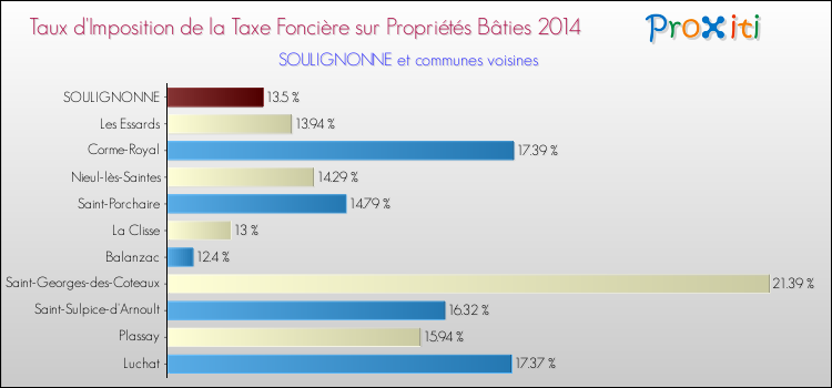 Taux d'imposition de la taxe foncière sur le bati 2014 pour SOULIGNONNE et les communes proches Comparaison des taux d'imposition de la taxe foncière sur le bati 2014 pour SOULIGNONNE et les communes voisines