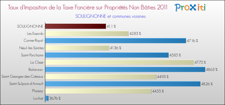 Taux d'imposition de la taxe foncière sur les immeubles et terrains non batis 2011 pour SOULIGNONNE et les communes proches Comparaison des taux d'imposition de la taxe foncière sur les immeubles et terrains non batis 2011 pour SOULIGNONNE et les communes voisines