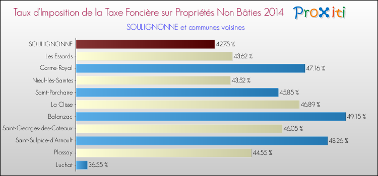 Taux d'imposition de la taxe foncière sur les immeubles et terrains non batis 2014 pour SOULIGNONNE et les communes proches Comparaison des taux d'imposition de la taxe foncière sur les immeubles et terrains non batis 2014 pour SOULIGNONNE et les communes voisines