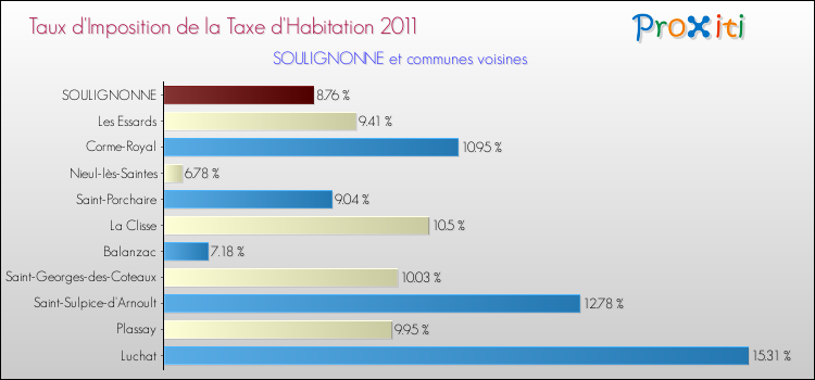 Taux d'imposition de la taxe d'habitation 2011 pour SOULIGNONNE et les communes proches Comparaison des taux d'imposition de la taxe d'habitation 2011 pour SOULIGNONNE et les communes voisines